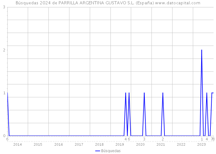 Búsquedas 2024 de PARRILLA ARGENTINA GUSTAVO S.L. (España) 