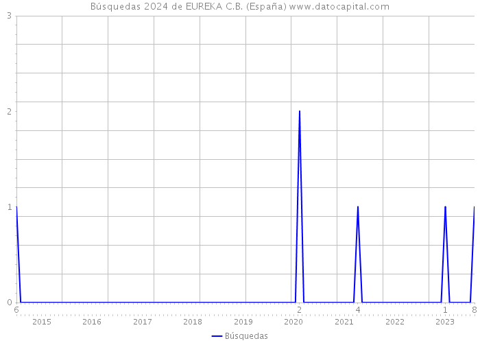 Búsquedas 2024 de EUREKA C.B. (España) 