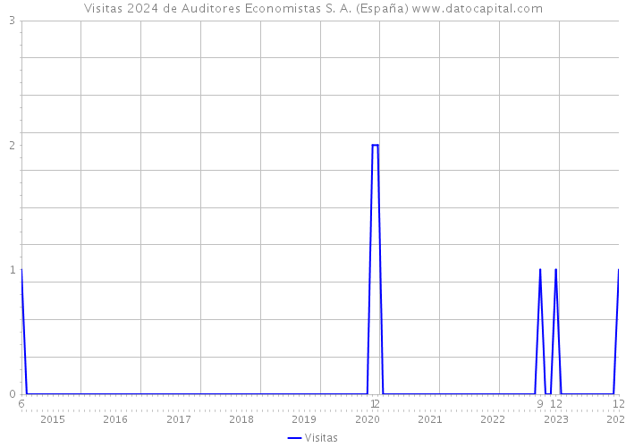 Visitas 2024 de Auditores Economistas S. A. (España) 
