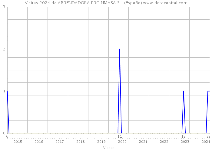 Visitas 2024 de ARRENDADORA PROINMASA SL. (España) 
