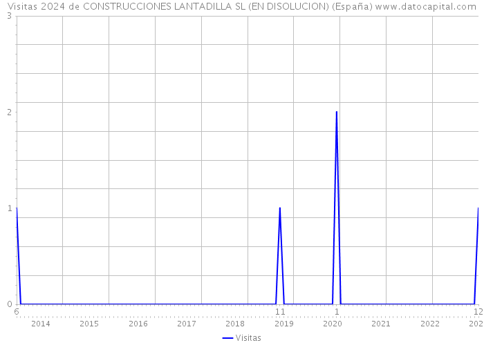 Visitas 2024 de CONSTRUCCIONES LANTADILLA SL (EN DISOLUCION) (España) 