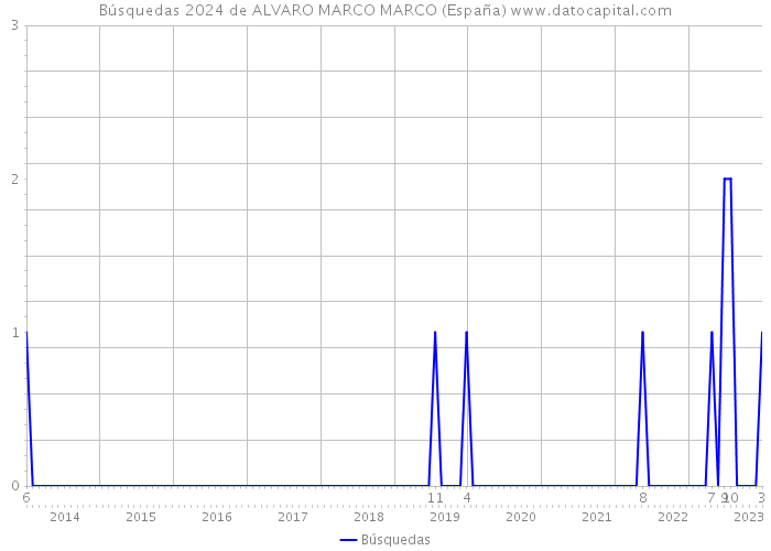 Búsquedas 2024 de ALVARO MARCO MARCO (España) 