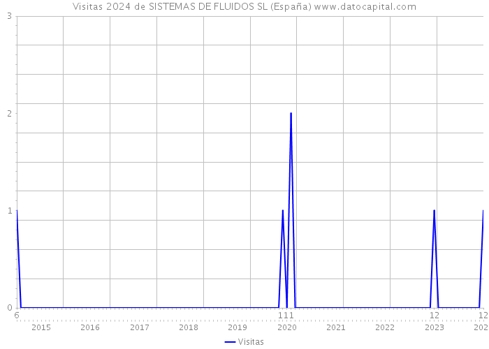 Visitas 2024 de SISTEMAS DE FLUIDOS SL (España) 