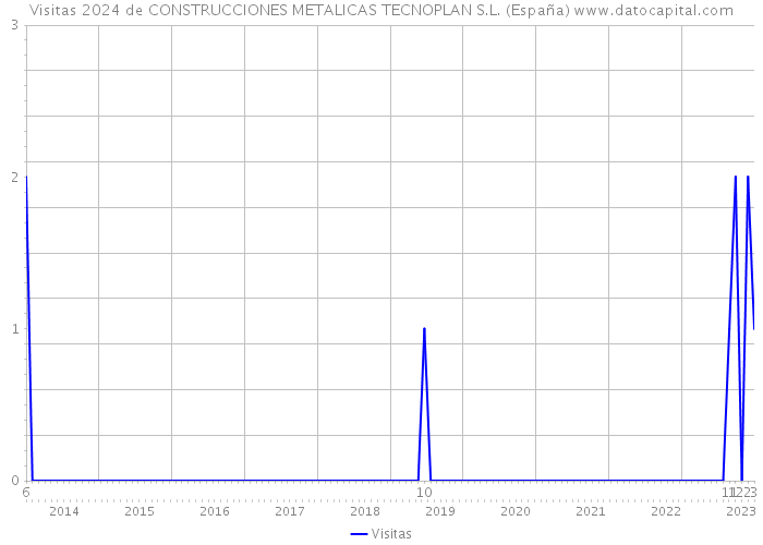Visitas 2024 de CONSTRUCCIONES METALICAS TECNOPLAN S.L. (España) 