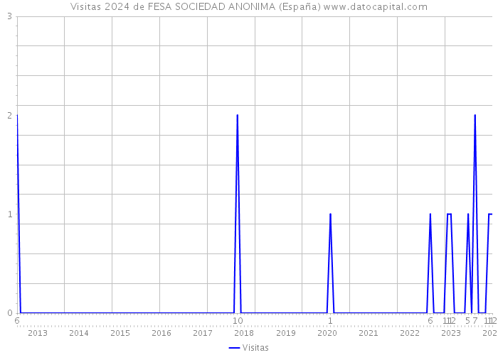 Visitas 2024 de FESA SOCIEDAD ANONIMA (España) 