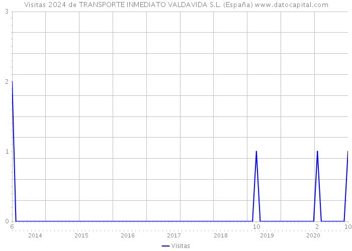 Visitas 2024 de TRANSPORTE INMEDIATO VALDAVIDA S.L. (España) 