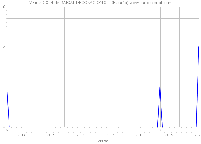 Visitas 2024 de RAIGAL DECORACION S.L. (España) 