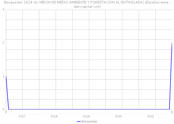 Búsquedas 2024 de VERON DE MEDIO AMBIENTE Y FORESTACION SL (EXTINGUIDA) (España) 