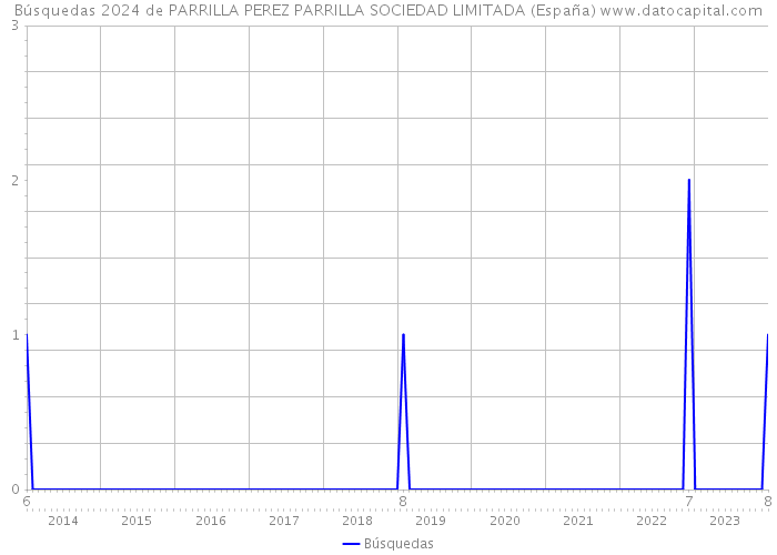 Búsquedas 2024 de PARRILLA PEREZ PARRILLA SOCIEDAD LIMITADA (España) 