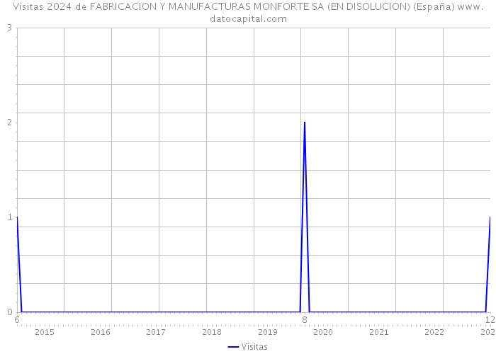 Visitas 2024 de FABRICACION Y MANUFACTURAS MONFORTE SA (EN DISOLUCION) (España) 
