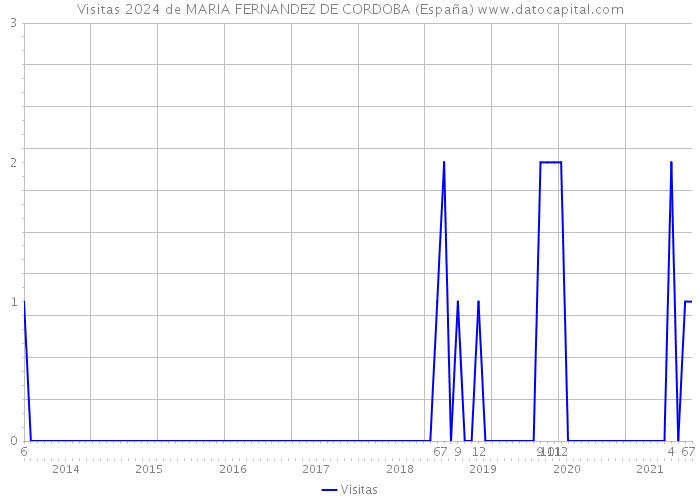 Visitas 2024 de MARIA FERNANDEZ DE CORDOBA (España) 