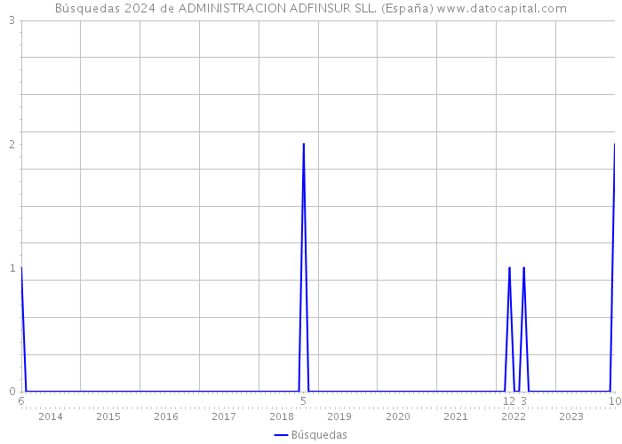 Búsquedas 2024 de ADMINISTRACION ADFINSUR SLL. (España) 