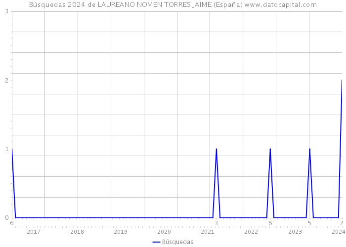 Búsquedas 2024 de LAUREANO NOMEN TORRES JAIME (España) 