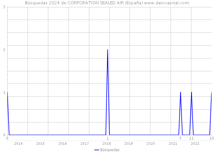 Búsquedas 2024 de CORPORATION SEALED AIR (España) 