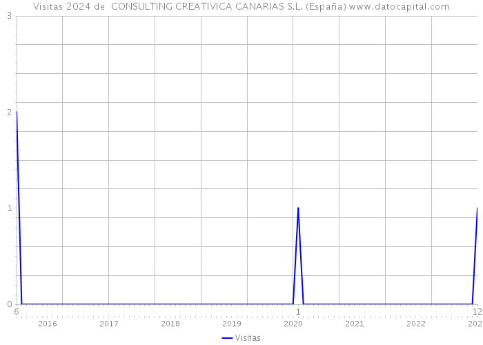 Visitas 2024 de  CONSULTING CREATIVICA CANARIAS S.L. (España) 