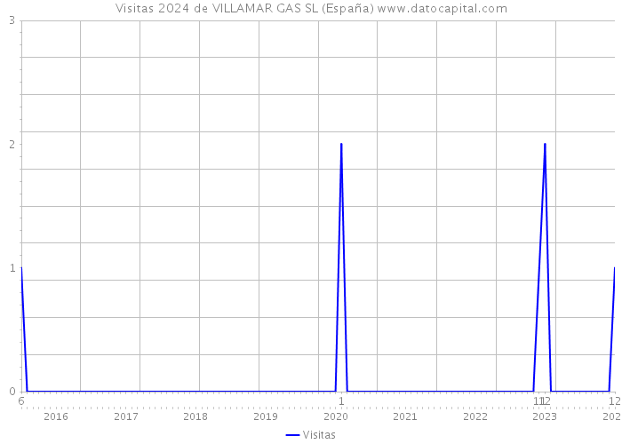 Visitas 2024 de VILLAMAR GAS SL (España) 