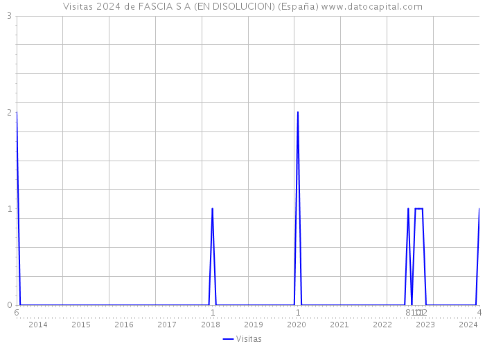 Visitas 2024 de FASCIA S A (EN DISOLUCION) (España) 