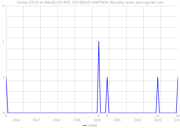 Visitas 2024 de MALECON 800, SOCIEDAD LIMITADA (España) 