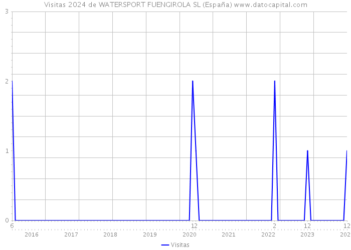 Visitas 2024 de WATERSPORT FUENGIROLA SL (España) 