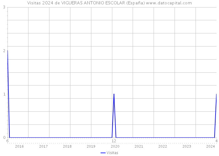 Visitas 2024 de VIGUERAS ANTONIO ESCOLAR (España) 