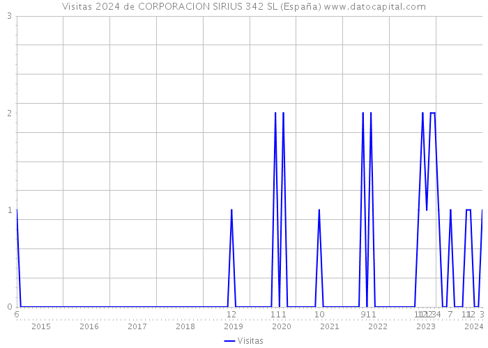 Visitas 2024 de CORPORACION SIRIUS 342 SL (España) 