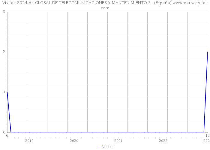 Visitas 2024 de GLOBAL DE TELECOMUNICACIONES Y MANTENIMIENTO SL (España) 