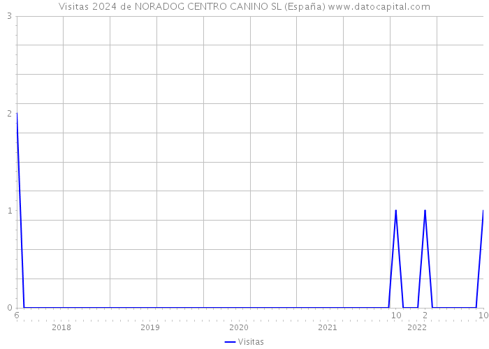 Visitas 2024 de NORADOG CENTRO CANINO SL (España) 
