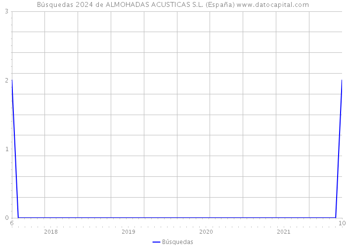 Búsquedas 2024 de ALMOHADAS ACUSTICAS S.L. (España) 