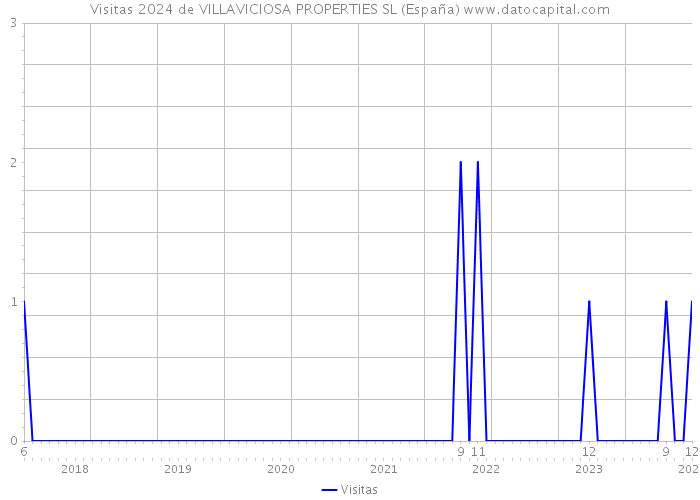 Visitas 2024 de VILLAVICIOSA PROPERTIES SL (España) 