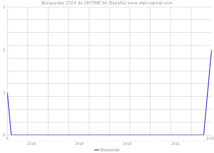 Búsquedas 2024 de ONTIME SA (España) 