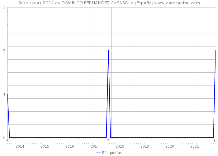 Búsquedas 2024 de DOMINGO FERNANDEZ CASASOLA (España) 