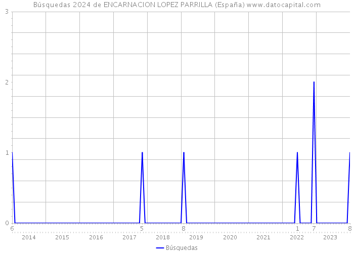 Búsquedas 2024 de ENCARNACION LOPEZ PARRILLA (España) 