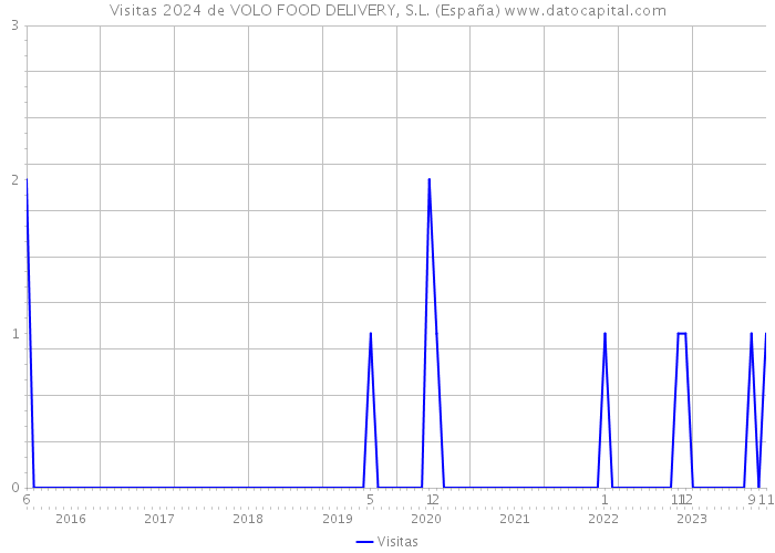 Visitas 2024 de VOLO FOOD DELIVERY, S.L. (España) 