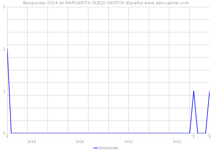 Búsquedas 2024 de MARGARITA OLEGO SANTOS (España) 