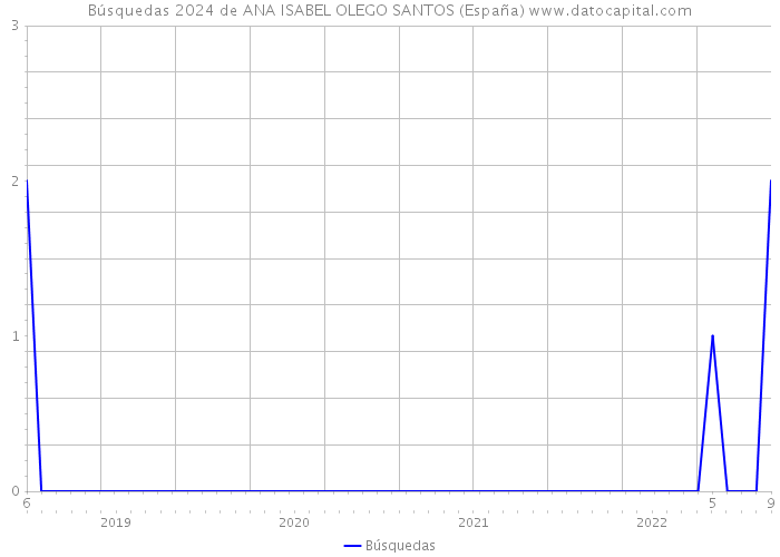 Búsquedas 2024 de ANA ISABEL OLEGO SANTOS (España) 
