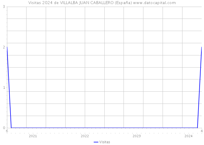Visitas 2024 de VILLALBA JUAN CABALLERO (España) 