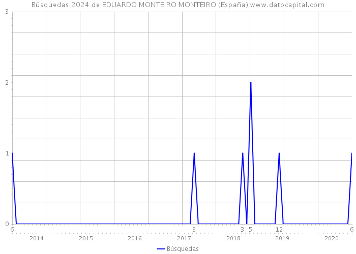 Búsquedas 2024 de EDUARDO MONTEIRO MONTEIRO (España) 