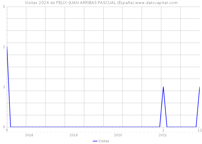 Visitas 2024 de FELIX-JUAN ARRIBAS PASCUAL (España) 