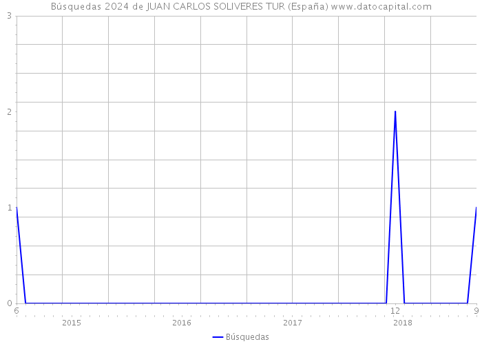 Búsquedas 2024 de JUAN CARLOS SOLIVERES TUR (España) 