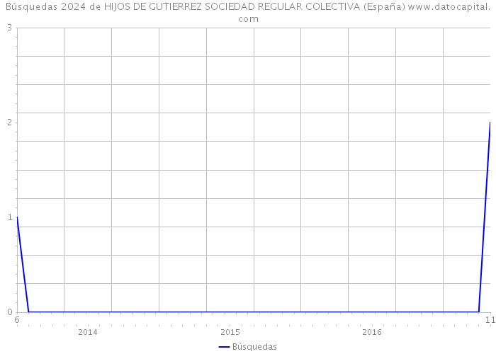 Búsquedas 2024 de HIJOS DE GUTIERREZ SOCIEDAD REGULAR COLECTIVA (España) 