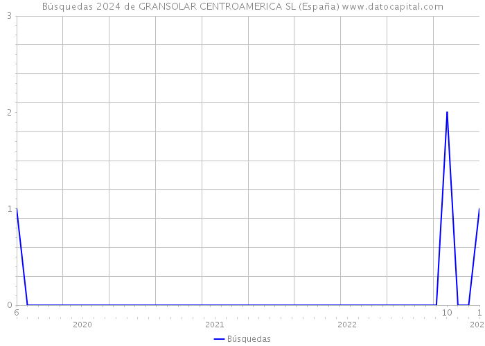 Búsquedas 2024 de GRANSOLAR CENTROAMERICA SL (España) 