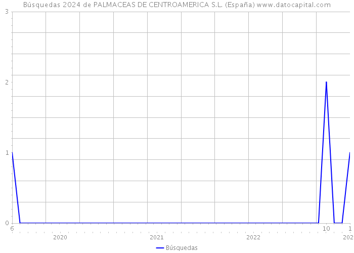 Búsquedas 2024 de PALMACEAS DE CENTROAMERICA S.L. (España) 
