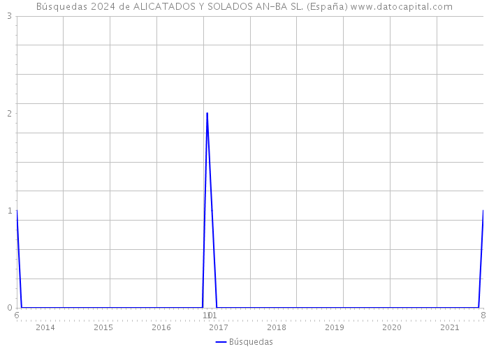 Búsquedas 2024 de ALICATADOS Y SOLADOS AN-BA SL. (España) 