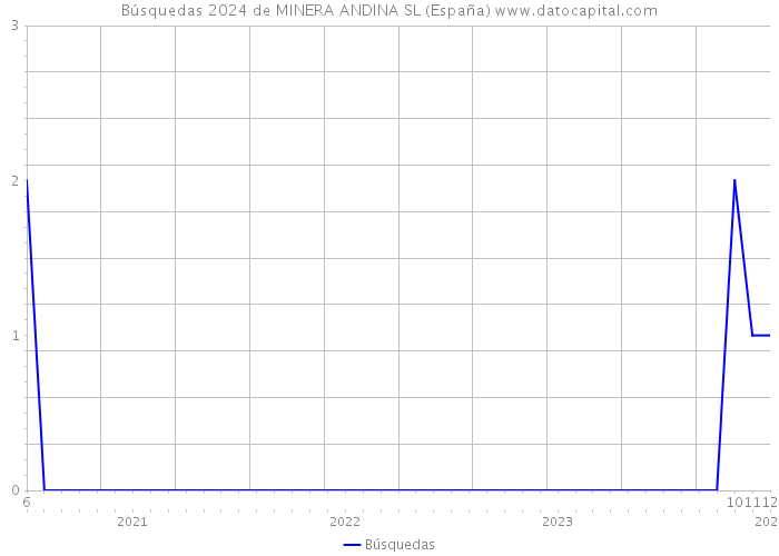 Búsquedas 2024 de MINERA ANDINA SL (España) 