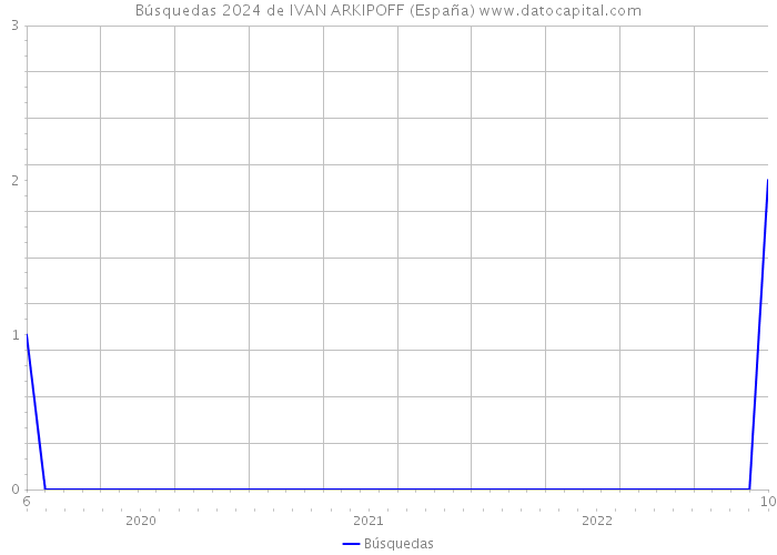 Búsquedas 2024 de IVAN ARKIPOFF (España) 