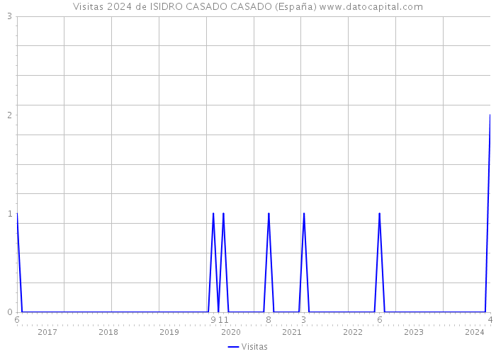 Visitas 2024 de ISIDRO CASADO CASADO (España) 