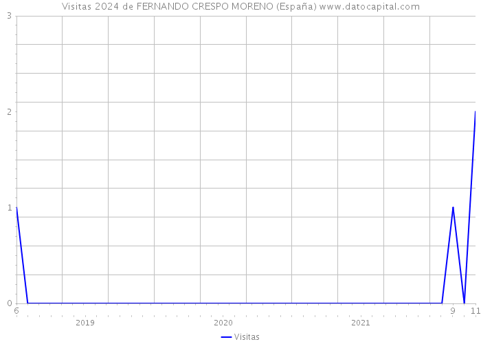 Visitas 2024 de FERNANDO CRESPO MORENO (España) 