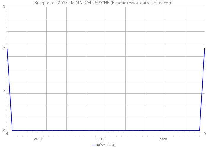Búsquedas 2024 de MARCEL PASCHE (España) 