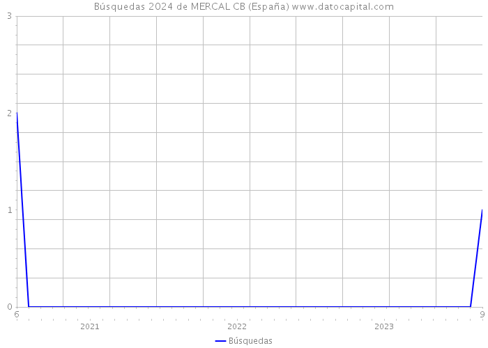 Búsquedas 2024 de MERCAL CB (España) 