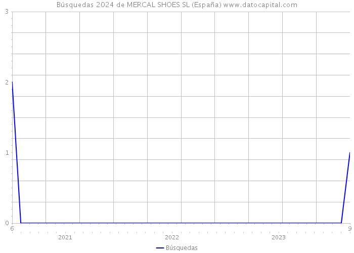 Búsquedas 2024 de MERCAL SHOES SL (España) 